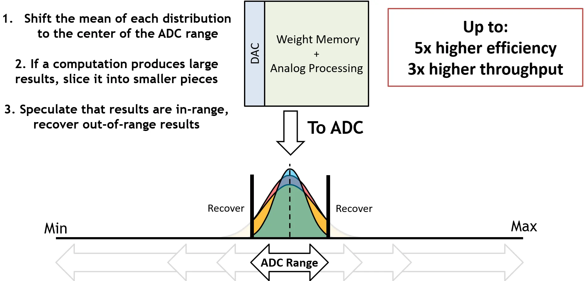 Figure from "Efficient AI Inference With Analog Processing In Memory"