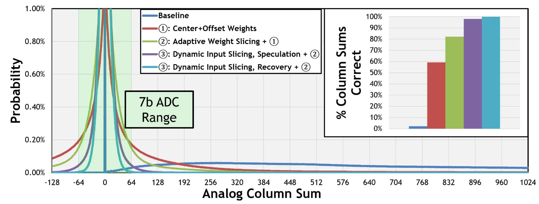 Figure from "RAELLA: Reforming the Arithmetic for Efficient, Low-Resolution, and Low-Loss Analog PIM: No Retraining Required!"