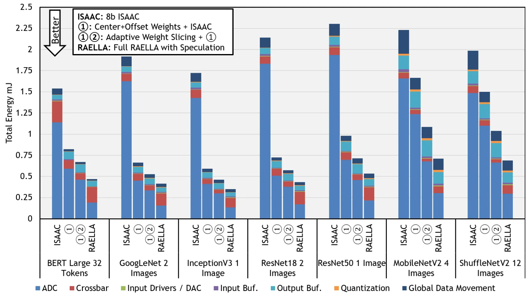 Figure from "Efficient, Accurate, and Flexible PIM Inference through Adaptable Low-Resolution Arithmetic!"