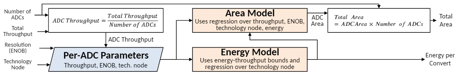 Figure from "Modeling Analog-Digital-Converter Energy and Area for Compute-In-Memory Accelerator Design"
