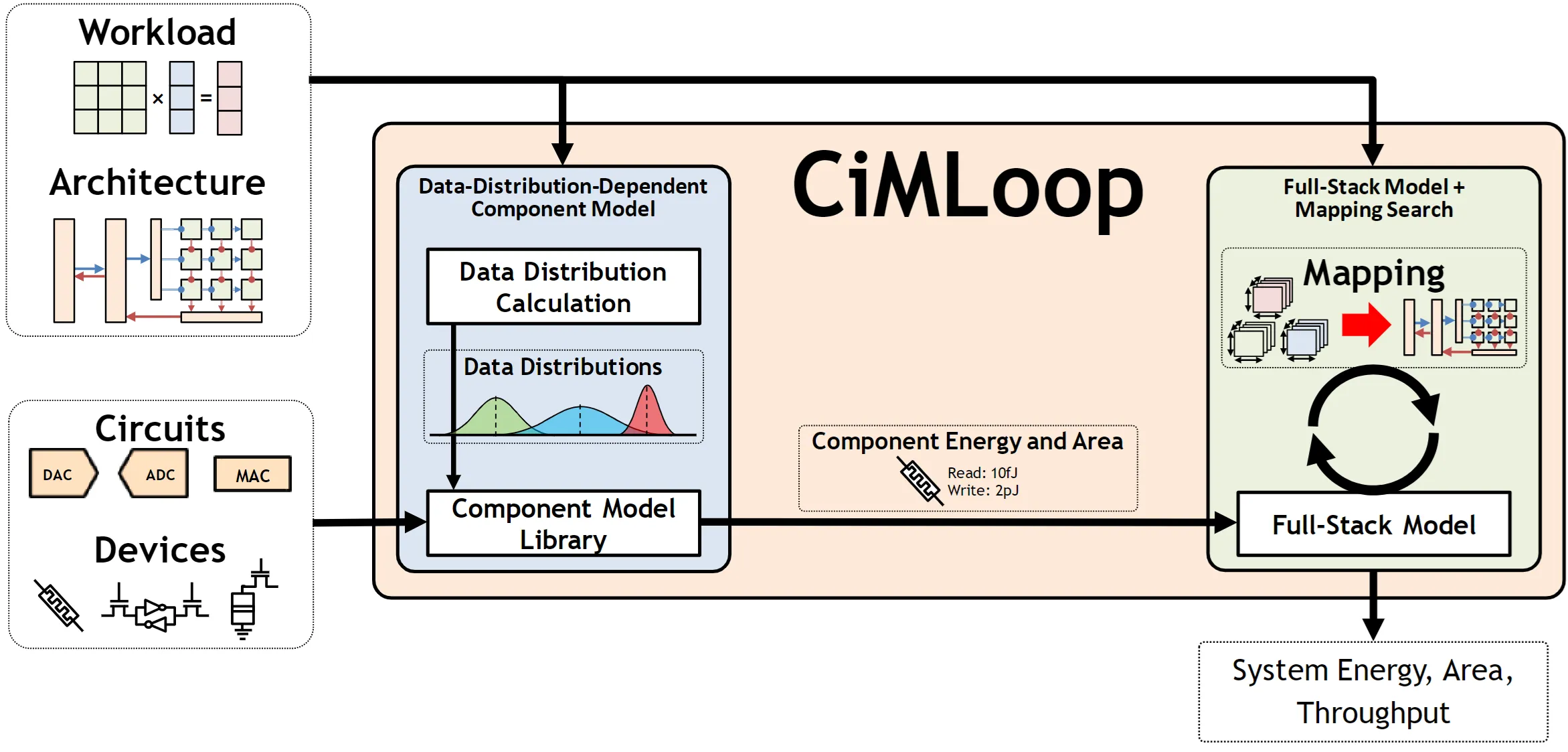 Figure from "CiMLoop: A Flexible, Accurate, and Fast Compute-In-Memory Modeling Tool"