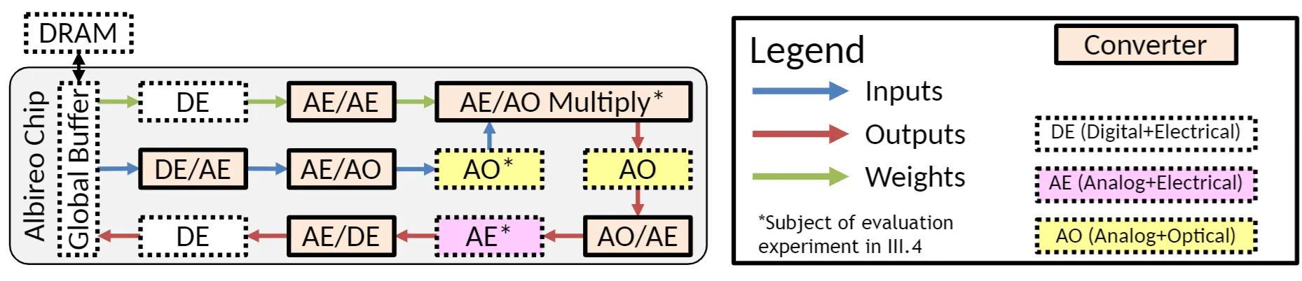 Figure from "Architecture-Level Modeling of Photonic Deep Neural Network Accelerators"