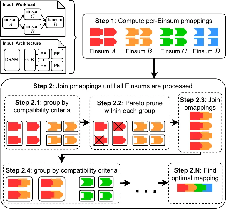 Figure from "Fast and Fusiest: An Optimal Fusion-Aware Mapper for Accelerator Design"