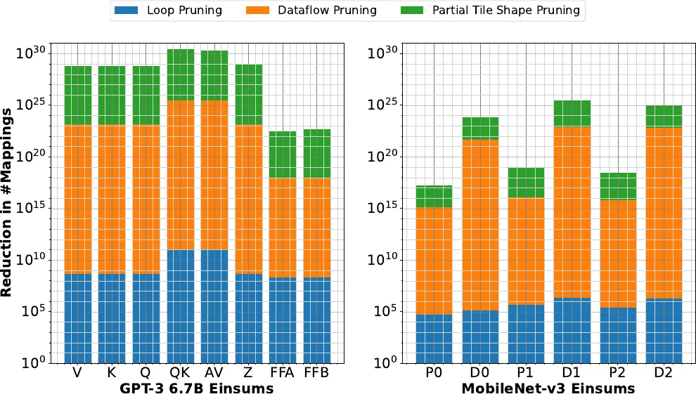 Figure from "The Turbo-Charged Mapper: Fast and Optimal Mapping for Energy-efficient and Low-latency Accelerator Design"